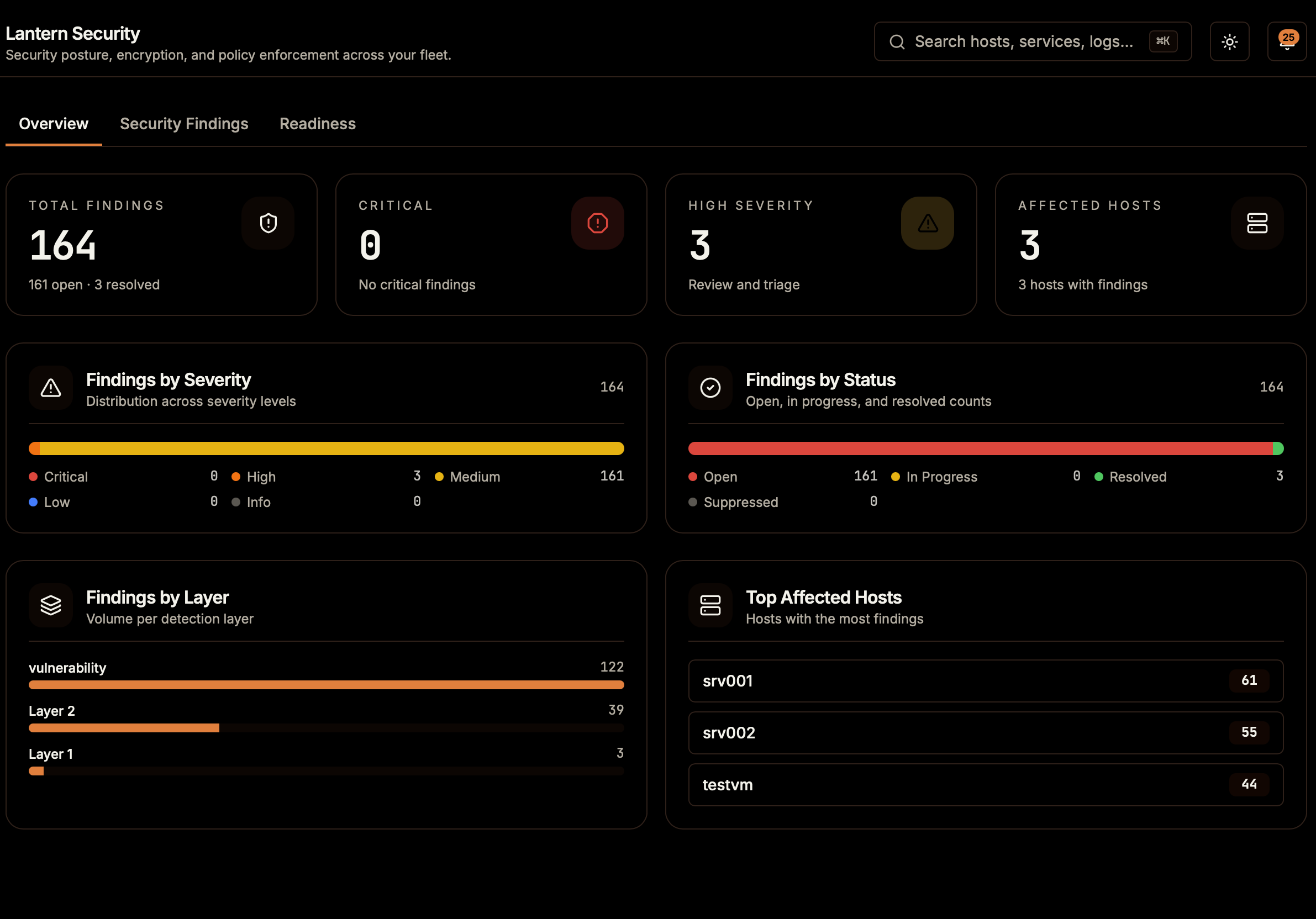 Lantern Security overview: total findings, critical count, high severity, affected hosts, findings by severity, by status, by detection layer, and top affected hosts.